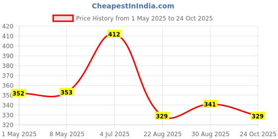 industrybuying.com TE CONNECTIVITY RES, 68K, 1%, 2W, 2512, 352168KFT (Pack of 10) te connectivity Price History Graph from 1 May 2025 to 24 Oct 2025