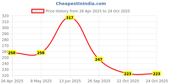 industrybuying.com TE CONNECTIVITY RES, 68K, 1%, 2W, 2512, THICK FILM, CRGP2512F68K (Pack of 10) te connectivity Price History Graph from 26 Apr 2025 to 24 Oct 2025