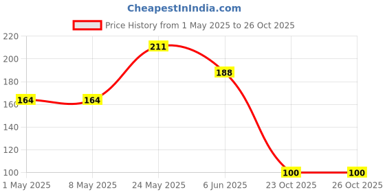 industrybuying.com TE CONNECTIVITY RES, 68R, 1%, 1.25W, 2010, THICK FILM, CRGP2010F68R (Pack of 10) te connectivity Price History Graph from 1 May 2025 to 25 Oct 2025