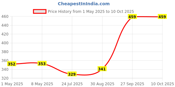 industrybuying.com TE CONNECTIVITY RES, 68R, 1%, 2W, 2512, 352168RFT (Pack of 10) te connectivity Price History Graph from 1 May 2025 to 10 Oct 2025