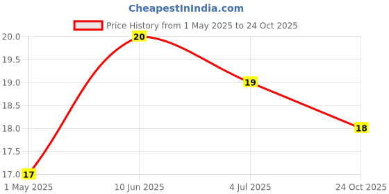 industrybuying.com TE CONNECTIVITY RES, 68R, 5%, 0.33W, 0805, THICK FILM, CRGH0805J68R (Pack of 10) te connectivity Price History Graph from 1 May 2025 to 24 Oct 2025