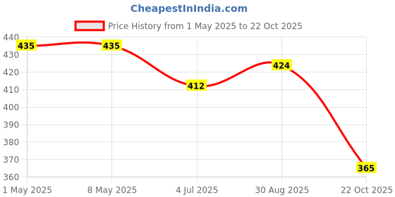 industrybuying.com TE CONNECTIVITY RES, 68R, 5%, 2W, 2616, WIREWOUND, SMW268RJT (Pack of 5) te connectivity Price History Graph from 1 May 2025 to 22 Oct 2025