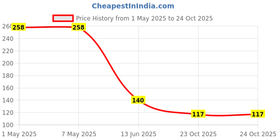 industrybuying.com TE CONNECTIVITY RES, 68R, 5%, 3W, AXIAL, METAL OXIDE, ROX3SJ68R (Pack of 10) te connectivity Price History Graph from 1 May 2025 to 23 Oct 2025