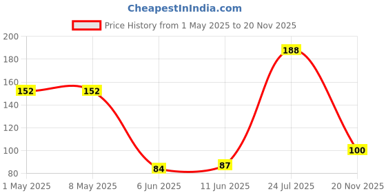 industrybuying.com TE CONNECTIVITY RES, 68R, 5%, 7W, AXIAL, WIREWOUND, ER5868RJT te connectivity Price History Graph from 1 May 2025 to 20 Nov 2025