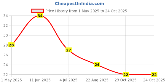 industrybuying.com TE CONNECTIVITY RES, 6K8, 0.1%, 0.063W, 0603, THIN FILM, CPF0603B6K8E1 te connectivity Price History Graph from 1 May 2025 to 24 Oct 2025