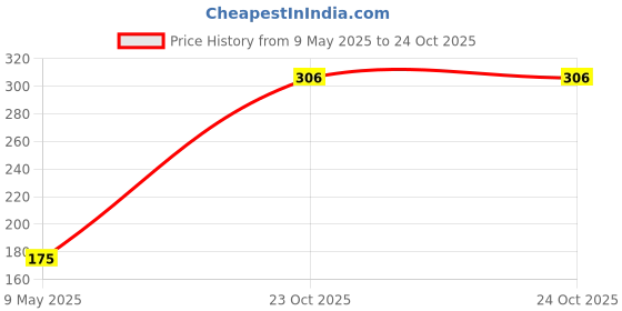 industrybuying.com TE CONNECTIVITY RES, 6K8, 5%, 2W, AXIAL, CARBON FILM, CFR200J6K8 (Pack of 10) te connectivity Price History Graph from 9 May 2025 to 23 Oct 2025