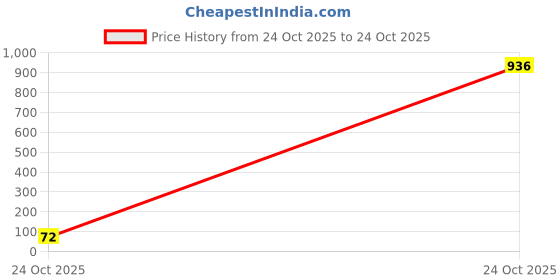 industrybuying.com TE CONNECTIVITY RES, 6K8, 5%, 3W, 4122, METAL FILM, SMF36K8JT te connectivity Price History Graph from 24 Oct 2025 to 24 Oct 2025
