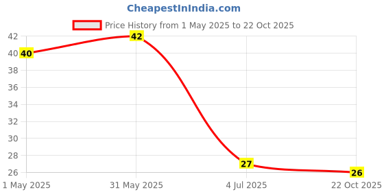 industrybuying.com TE CONNECTIVITY RES, 6K98, 0.1%, 0.063W, 0603, THIN FILM, CPF0603B6K98E1 te connectivity Price History Graph from 1 May 2025 to 22 Oct 2025