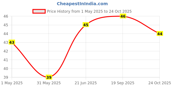 industrybuying.com TE CONNECTIVITY RES, 6R49, 0.1%, 0.063W, 0603, THIN FILM, CPF0603B6R49E1 te connectivity Price History Graph from 1 May 2025 to 24 Oct 2025