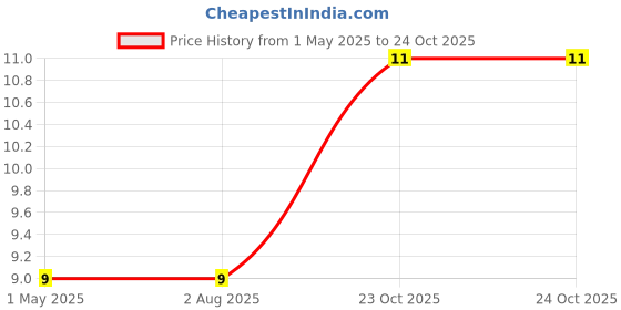 industrybuying.com TE CONNECTIVITY RES, 6R8, 5%, 0603, THICK FILM, CRGCQ0603J6R8 (Pack of 10) te connectivity Price History Graph from 1 May 2025 to 23 Oct 2025