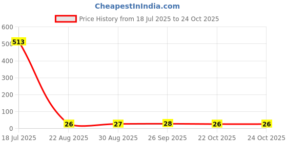 industrybuying.com TE CONNECTIVITY RES, 73K2, 0.1%, 0.063W, 0402, THIN FILM, CPF0402B73K2E1. te connectivity Price History Graph from 18 Jul 2025 to 24 Oct 2025