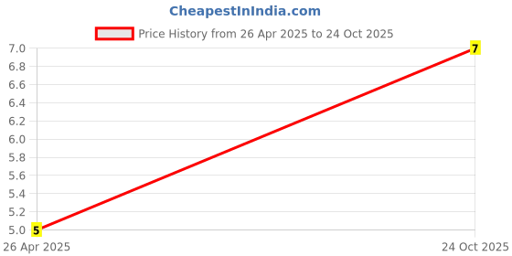 industrybuying.com TE CONNECTIVITY RES, 75R, 1%, 0.063W, 0402, THICK FILM, CRG0402F75R (Pack of 10) te connectivity Price History Graph from 26 Apr 2025 to 24 Oct 2025