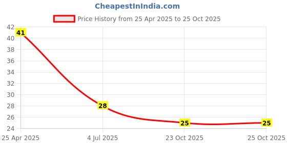 industrybuying.com TE CONNECTIVITY RES, 7K32, 0.1%, 0.063W, 0402, THIN FILM, CPF0402B7K32E1 te connectivity Price History Graph from 25 Apr 2025 to 24 Oct 2025