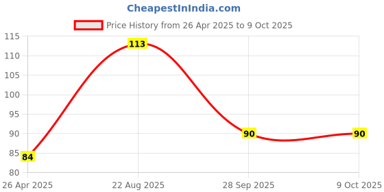 industrybuying.com TE CONNECTIVITY RES, 7K5, 0.25W, AXIAL, METAL FILM, YR1B7K5CC te connectivity Price History Graph from 26 Apr 2025 to 8 Oct 2025
