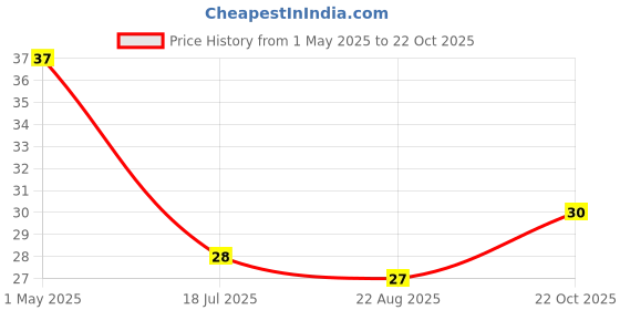 industrybuying.com TE CONNECTIVITY RES, 80K6, 0.1%, 0.063W, 0402, THIN FILM, CPF0402B80K6E1 te connectivity Price History Graph from 1 May 2025 to 22 Oct 2025
