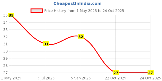 industrybuying.com TE CONNECTIVITY RES, 820R, 0.1%, 0.063W, 0402, THIN FILM, CPF0402B820RE1 te connectivity Price History Graph from 1 May 2025 to 24 Oct 2025