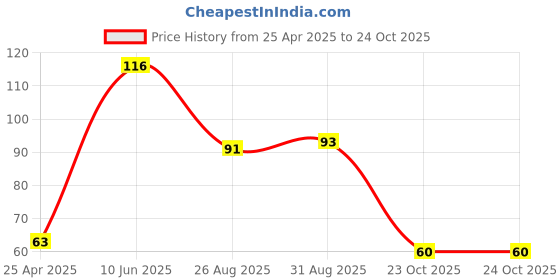 industrybuying.com TE CONNECTIVITY RES, 820R, 1%, 0.33W, 0805, THICK FILM, CRGP0805F820R (Pack of 10) te connectivity Price History Graph from 25 Apr 2025 to 23 Oct 2025