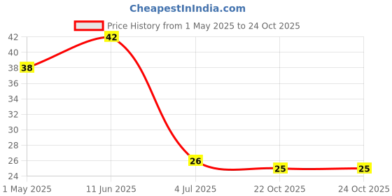 industrybuying.com TE CONNECTIVITY RES, 825R, 0.1%, 0.063W, 0603, THIN FILM, CPF0603B825RE1 te connectivity Price History Graph from 1 May 2025 to 24 Oct 2025