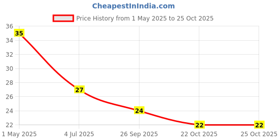 industrybuying.com TE CONNECTIVITY RES, 82K, 0.1%, 0.063W, 0603, THIN FILM, CPF0603B82KE1 te connectivity Price History Graph from 1 May 2025 to 24 Oct 2025