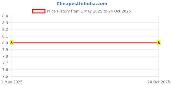 industrybuying.com TE CONNECTIVITY RES, 82K, 1%, 0.063W, 0402, THICK FILM, CRG0402F82K (Pack of 10) te connectivity Price History Graph from 1 May 2025 to 24 Oct 2025