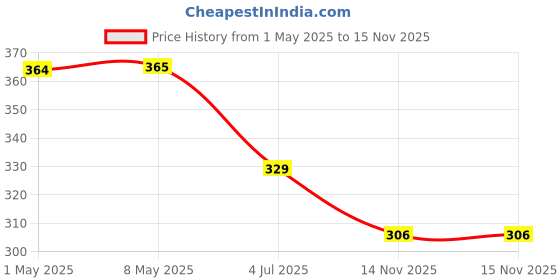 industrybuying.com TE CONNECTIVITY RES, 82R, 1%, 2W, 2512, 352182RFT (Pack of 10) te connectivity Price History Graph from 1 May 2025 to 15 Nov 2025