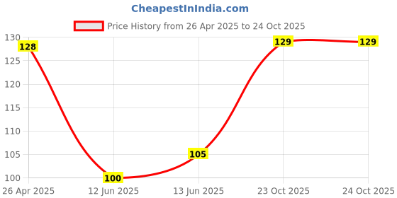 industrybuying.com TE CONNECTIVITY RES, 82R, 5%, 2W, AXIAL, METAL OXIDE, ROX2SJ82R (Pack of 10) te connectivity Price History Graph from 26 Apr 2025 to 23 Oct 2025