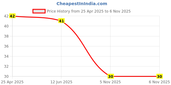industrybuying.com TE CONNECTIVITY RES, 8K06, 0.1%, 0.063W, 0603, THIN FILM, CPF0603B8K06E1 te connectivity Price History Graph from 25 Apr 2025 to 5 Nov 2025