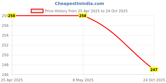 industrybuying.com TE CONNECTIVITY RES, 8K2, 1%, 2W, 2512, THICK FILM, CRGP2512F8K2 (Pack of 10) te connectivity Price History Graph from 25 Apr 2025 to 24 Oct 2025