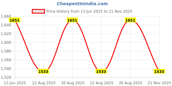 industrybuying.com TE CONNECTIVITY RES, 8K2, 35W, TO-220, THICK FILM, MPT35 8K2 1% te connectivity Price History Graph from 13 Jun 2025 to 21 Nov 2025