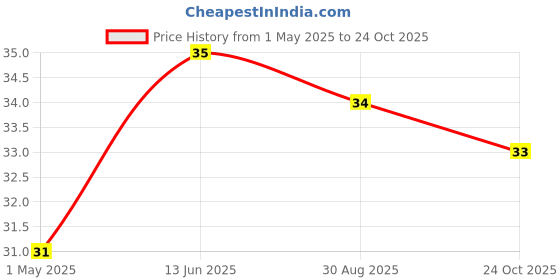 industrybuying.com TE CONNECTIVITY RES, 8K2, 5%, 0.5W, 1206, THICK FILM, CRGH1206J8K2 (Pack of 10) te connectivity Price History Graph from 1 May 2025 to 24 Oct 2025