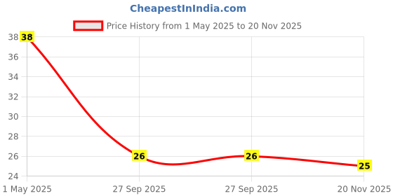 industrybuying.com TE CONNECTIVITY RES, 910K, 0.1%, 0.063W, 0603, THIN FILM, CPF0603B910KE1. te connectivity Price History Graph from 1 May 2025 to 20 Nov 2025