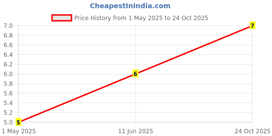 industrybuying.com TE CONNECTIVITY RES, 91R, 1%, 0.063W, 0402, THICK FILM, CRG0402F91R (Pack of 10) te connectivity Price History Graph from 1 May 2025 to 24 Oct 2025