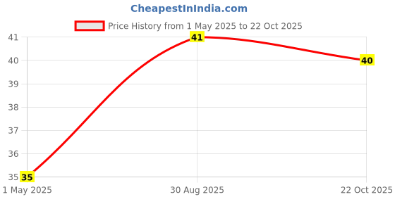 industrybuying.com TE CONNECTIVITY RES, 91R, 1%, 2W, 2512, THICK FILM, 352191RFT te connectivity Price History Graph from 1 May 2025 to 22 Oct 2025