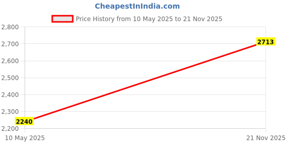 industrybuying.com TE CONNECTIVITY Res, R47, 80W, Solder Lug, Wirewound, Te80Br47J te connectivity Price History Graph from 10 May 2025 to 21 Nov 2025