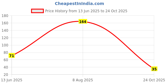 industrybuying.com TE CONNECTIVITY RES, THICK FILM, 100K, 5%, 0.125W, 0402, CRG0402J100K. te connectivity Price History Graph from 13 Jun 2025 to 24 Oct 2025