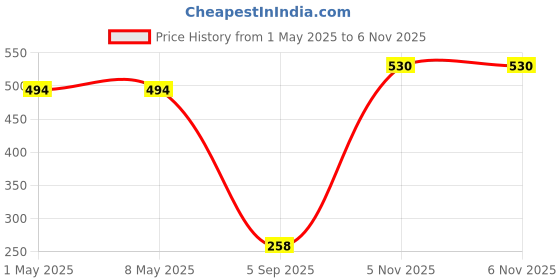 industrybuying.com TE CONNECTIVITY RES, WIREWOUND, 0R01, 50W, SOLDER, 8-1625984-7 te connectivity Price History Graph from 1 May 2025 to 5 Nov 2025