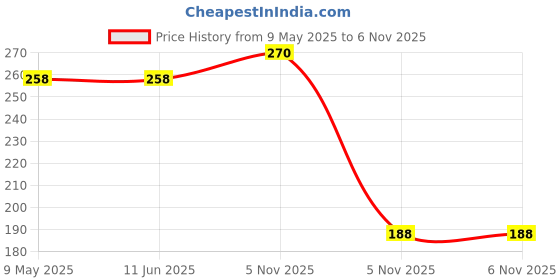 industrybuying.com TE CONNECTIVITY RES, WIREWOUND, 0R18, 10W, SOLDER, 1879073-4 te connectivity Price History Graph from 9 May 2025 to 5 Nov 2025