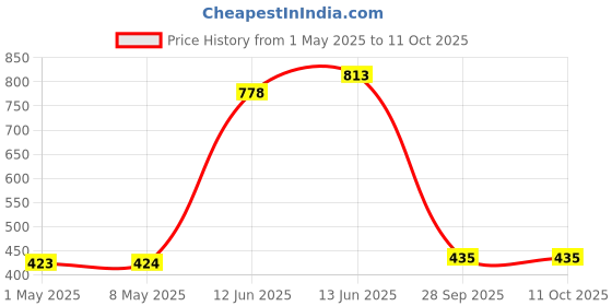 industrybuying.com TE CONNECTIVITY RES, WIREWOUND, 0R68, 50W, SOLDER, 1-1879071-0 te connectivity Price History Graph from 1 May 2025 to 11 Oct 2025