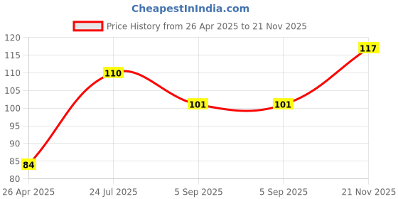 industrybuying.com TE CONNECTIVITY Resistor 0.1% 10R5, YR1B10R5CC te connectivity Price History Graph from 26 Apr 2025 to 21 Nov 2025