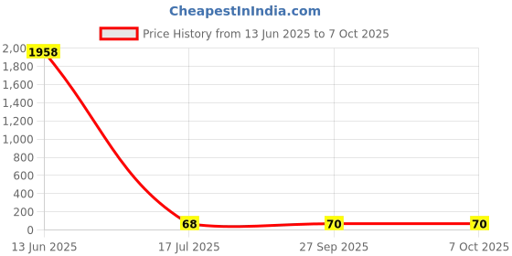 industrybuying.com TE CONNECTIVITY Resistor 0.1% 110R, YR1B110RCC te connectivity Price History Graph from 13 Jun 2025 to 7 Oct 2025