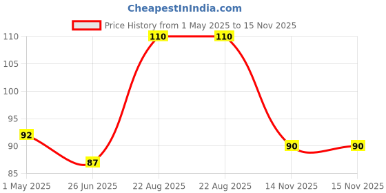 industrybuying.com TE CONNECTIVITY Resistor 0.1% 11K5, YR1B11K5CC te connectivity Price History Graph from 1 May 2025 to 15 Nov 2025