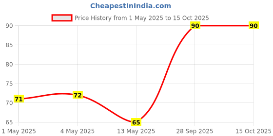 industrybuying.com TE CONNECTIVITY Resistor 0.1% 12K4, YR1B12K4CC te connectivity Price History Graph from 1 May 2025 to 15 Oct 2025