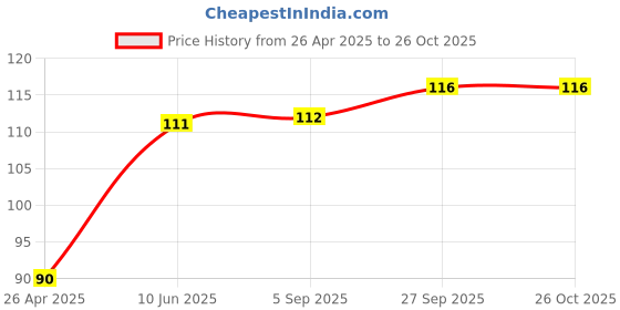 industrybuying.com TE CONNECTIVITY Resistor 0.1% 169R, YR1B169RCC te connectivity Price History Graph from 26 Apr 2025 to 25 Oct 2025