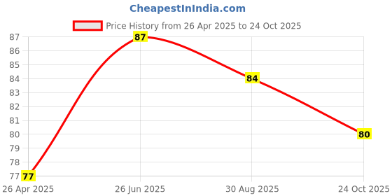 industrybuying.com TE CONNECTIVITY Resistor 0.1% 16K5, YR1B16K5CC te connectivity Price History Graph from 26 Apr 2025 to 24 Oct 2025