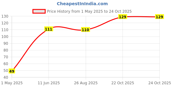 industrybuying.com TE CONNECTIVITY Resistor 0.1% 16K9, YR1B16K9CC te connectivity Price History Graph from 1 May 2025 to 24 Oct 2025