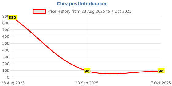 industrybuying.com TE CONNECTIVITY Resistor 0.1% 18K7, YR1B18K7CC te connectivity Price History Graph from 23 Aug 2025 to 7 Oct 2025