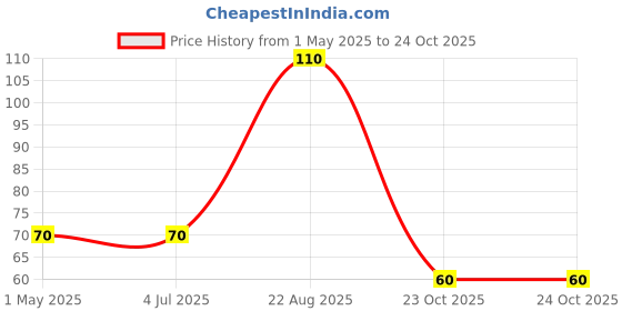 industrybuying.com TE CONNECTIVITY Resistor 0.1% 1K02, YR1B1K02CC te connectivity Price History Graph from 1 May 2025 to 24 Oct 2025