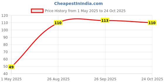 industrybuying.com TE CONNECTIVITY Resistor 0.1% 1K07, YR1B1K07CC te connectivity Price History Graph from 1 May 2025 to 24 Oct 2025