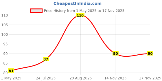 industrybuying.com TE CONNECTIVITY Resistor 0.1% 1K82, YR1B1K82CC te connectivity Price History Graph from 1 May 2025 to 15 Nov 2025