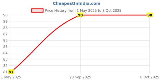 industrybuying.com TE CONNECTIVITY Resistor 0.1% 200R, YR1B200RCC te connectivity Price History Graph from 1 May 2025 to 7 Oct 2025